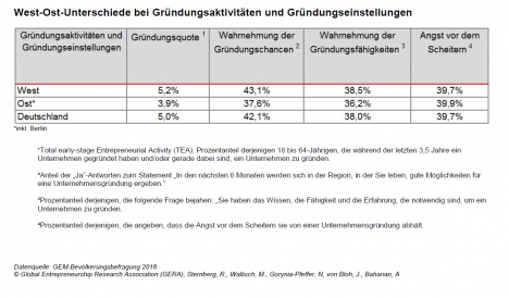 Die Grndungsquoten und -einstellungen zwischen West- und Ostdeutschland im Vergleich (Quelle: Global Entrepreneurship Monitor)